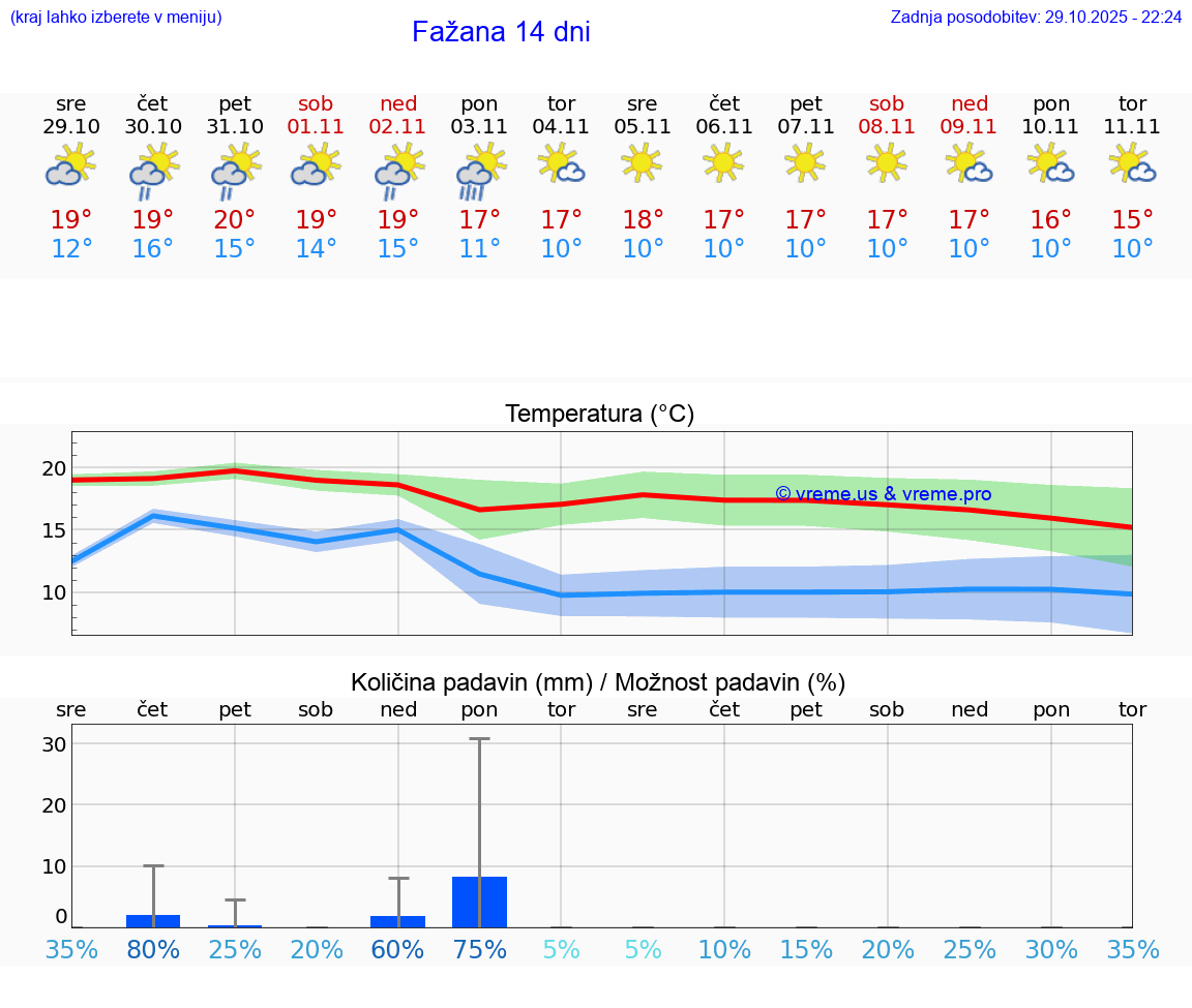 VREME 15 DNI Fažana