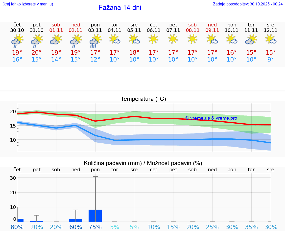 VREME 25 DNI Fažana