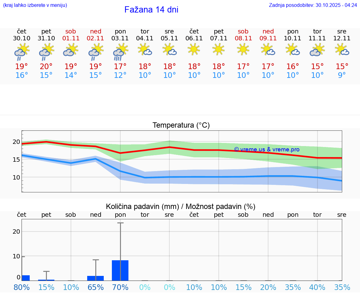 VREME 15 DNI Fažana