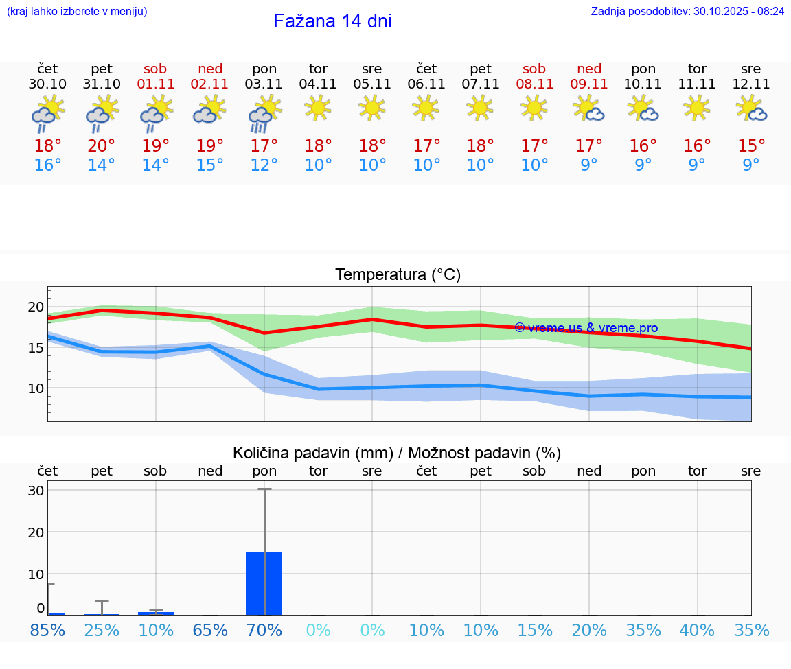 VREME 15 DNI Fažana