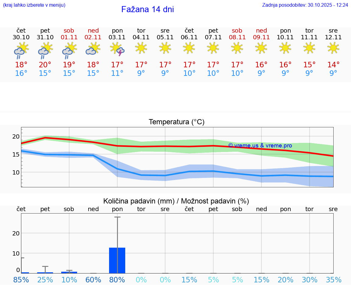 VREME 15 DNI Fažana
