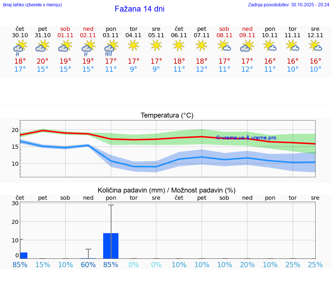 VREME 15 DNI Fažana