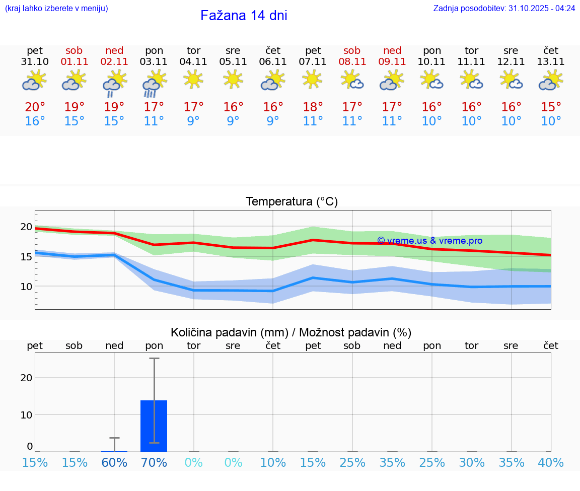 VREME 15 DNI Fažana
