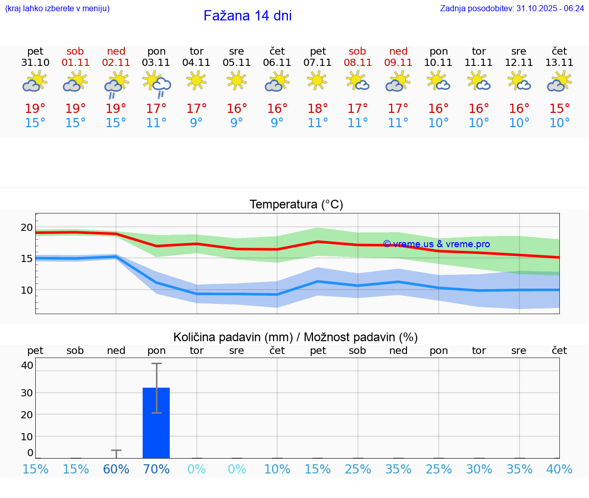 VREME 25 DNI Fažana