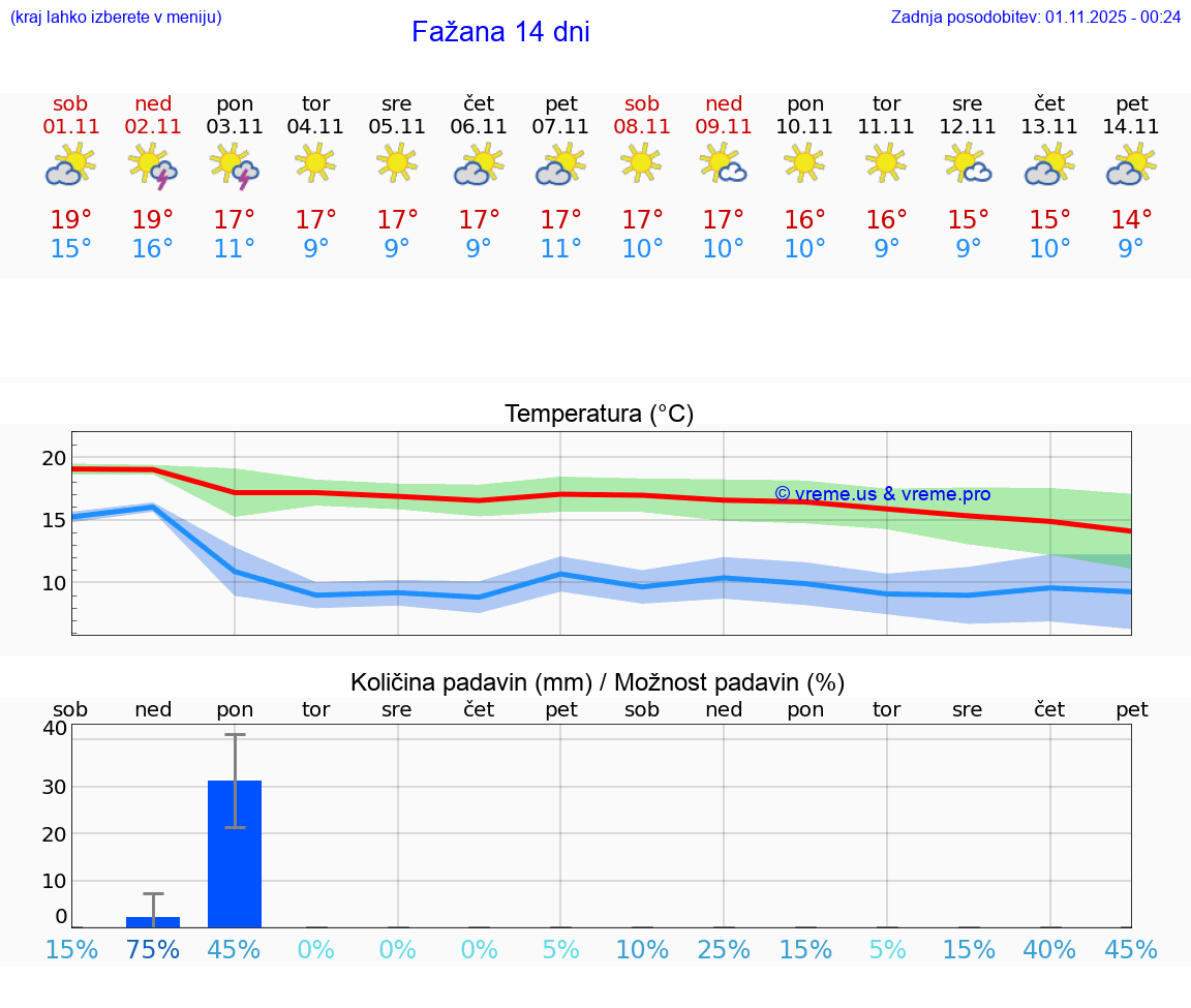 VREME 15 DNI Fažana