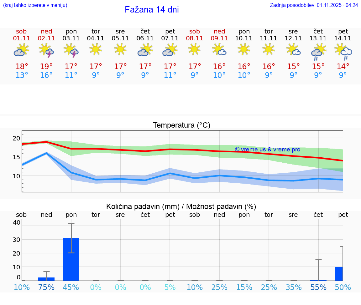 VREME 25 DNI Fažana