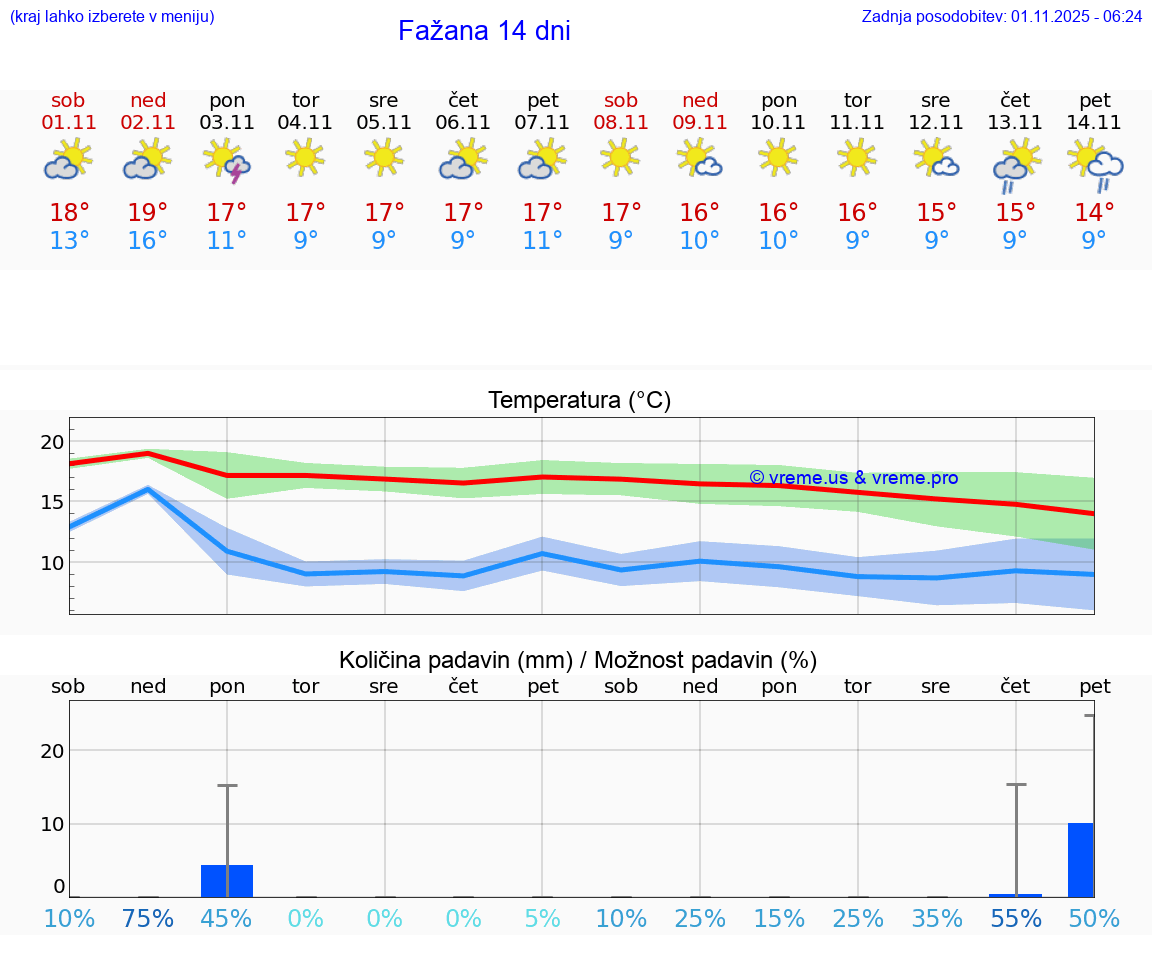 VREME 25 DNI Fažana