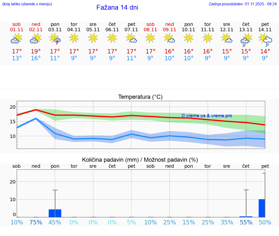 VREME 15 DNI Fažana
