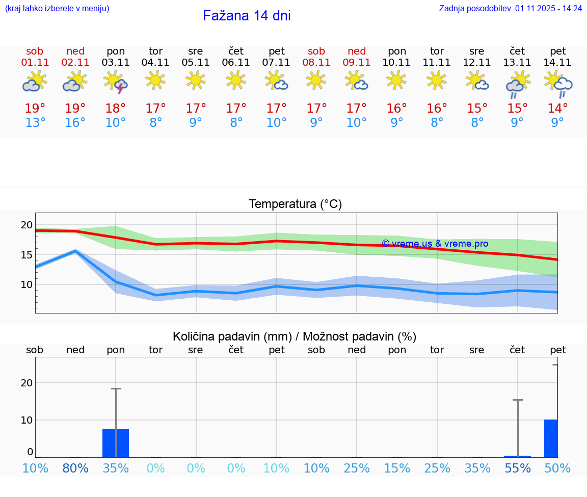 VREME 15 DNI Fažana