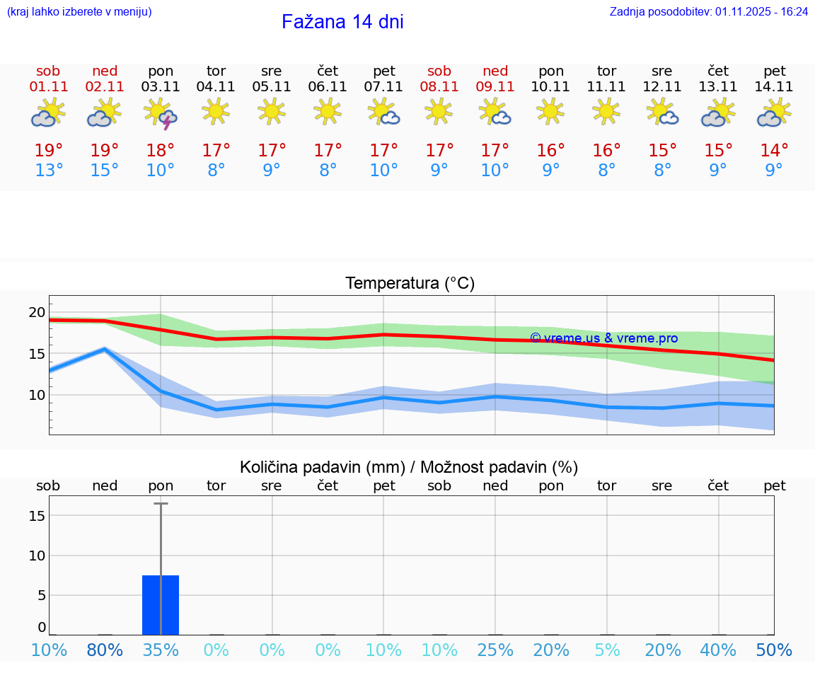 VREME 15 DNI Fažana