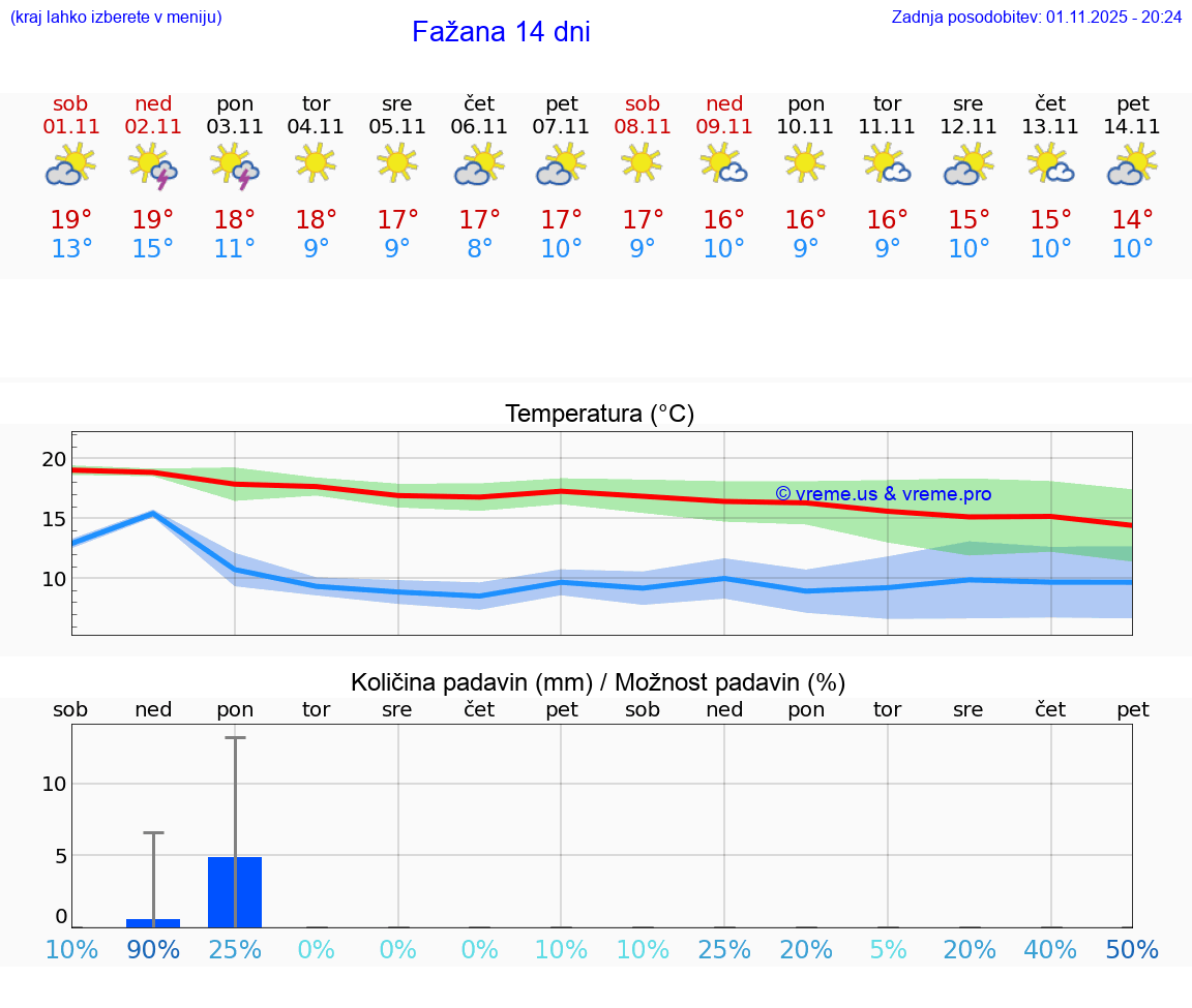 VREME 15 DNI Fažana