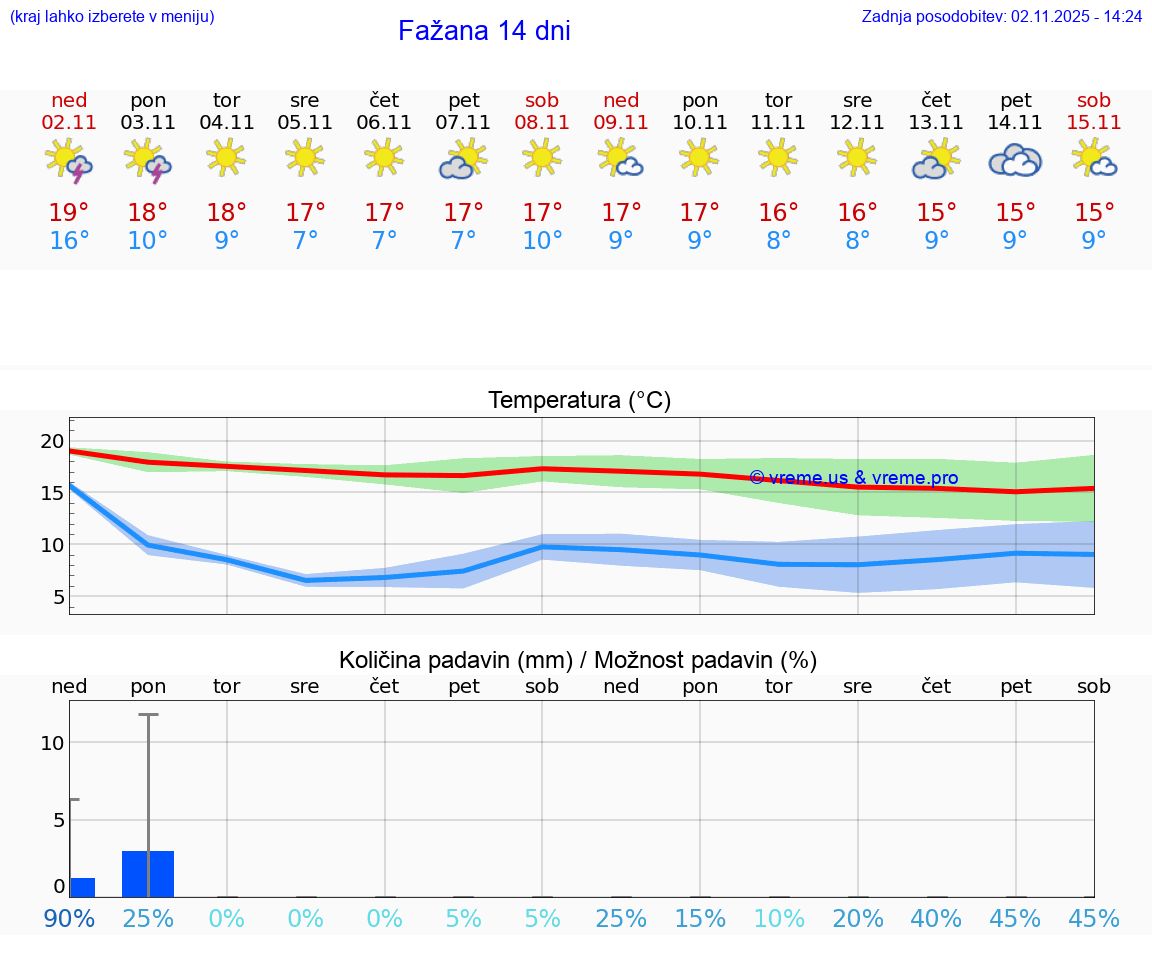 VREME 25 DNI Fažana