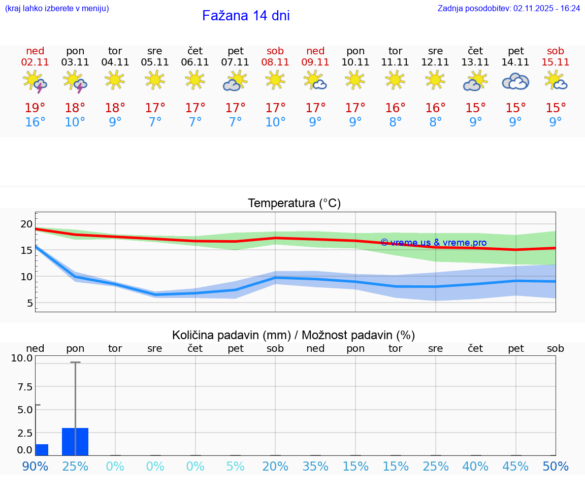 VREME 15 DNI Fažana