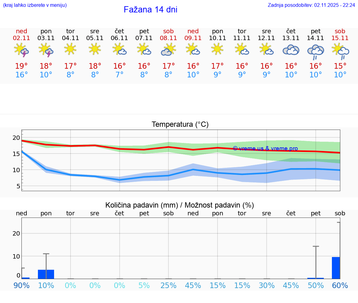 VREME 25 DNI Fažana
