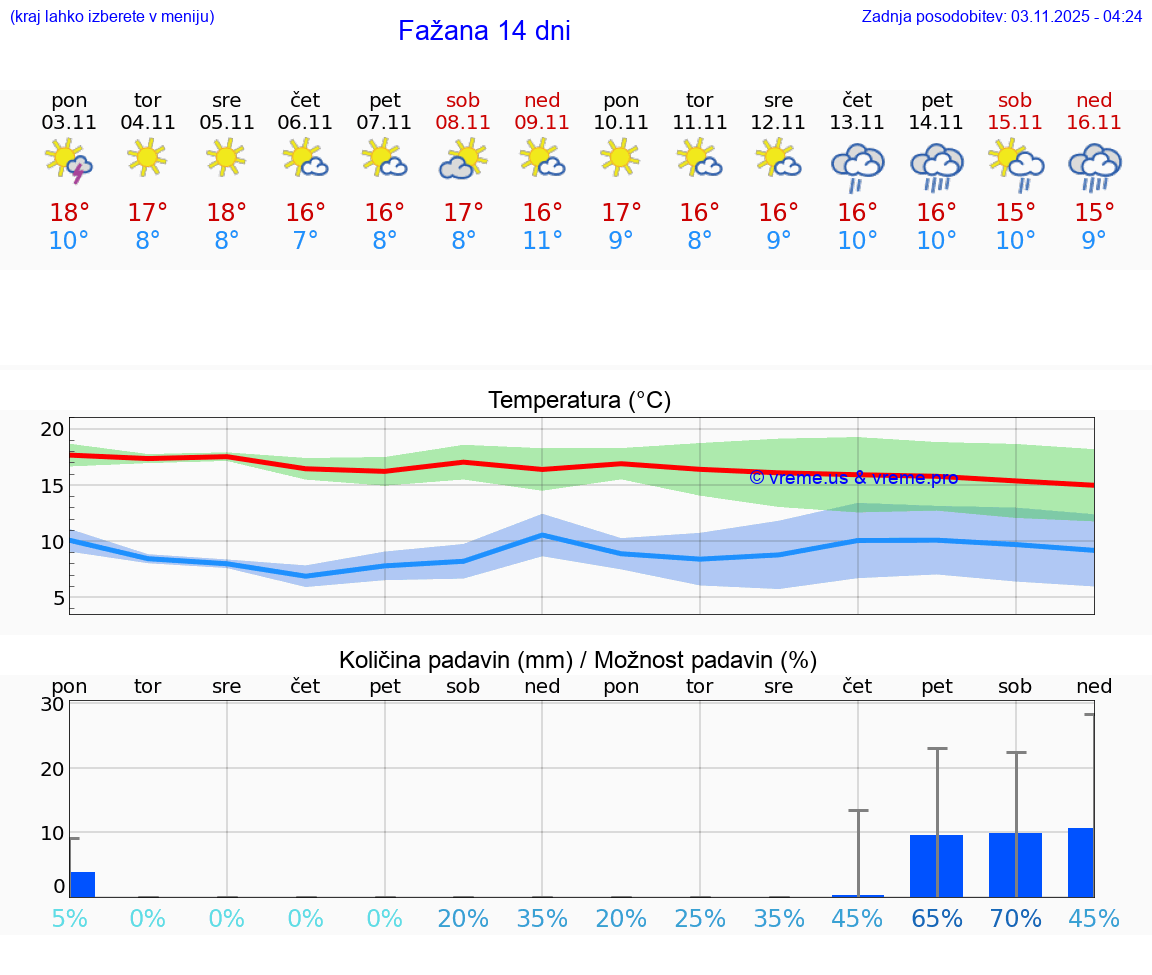 VREME 25 DNI Fažana