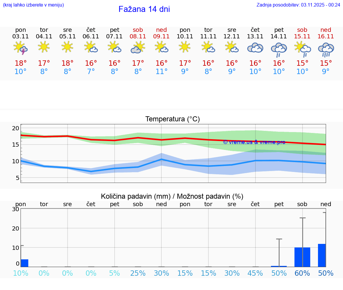 VREME 15 DNI Fažana