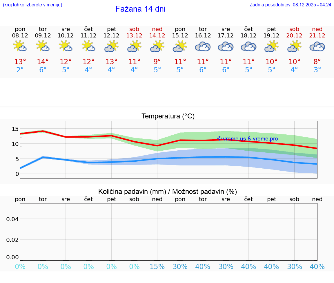 VREME 25 DNI Fažana