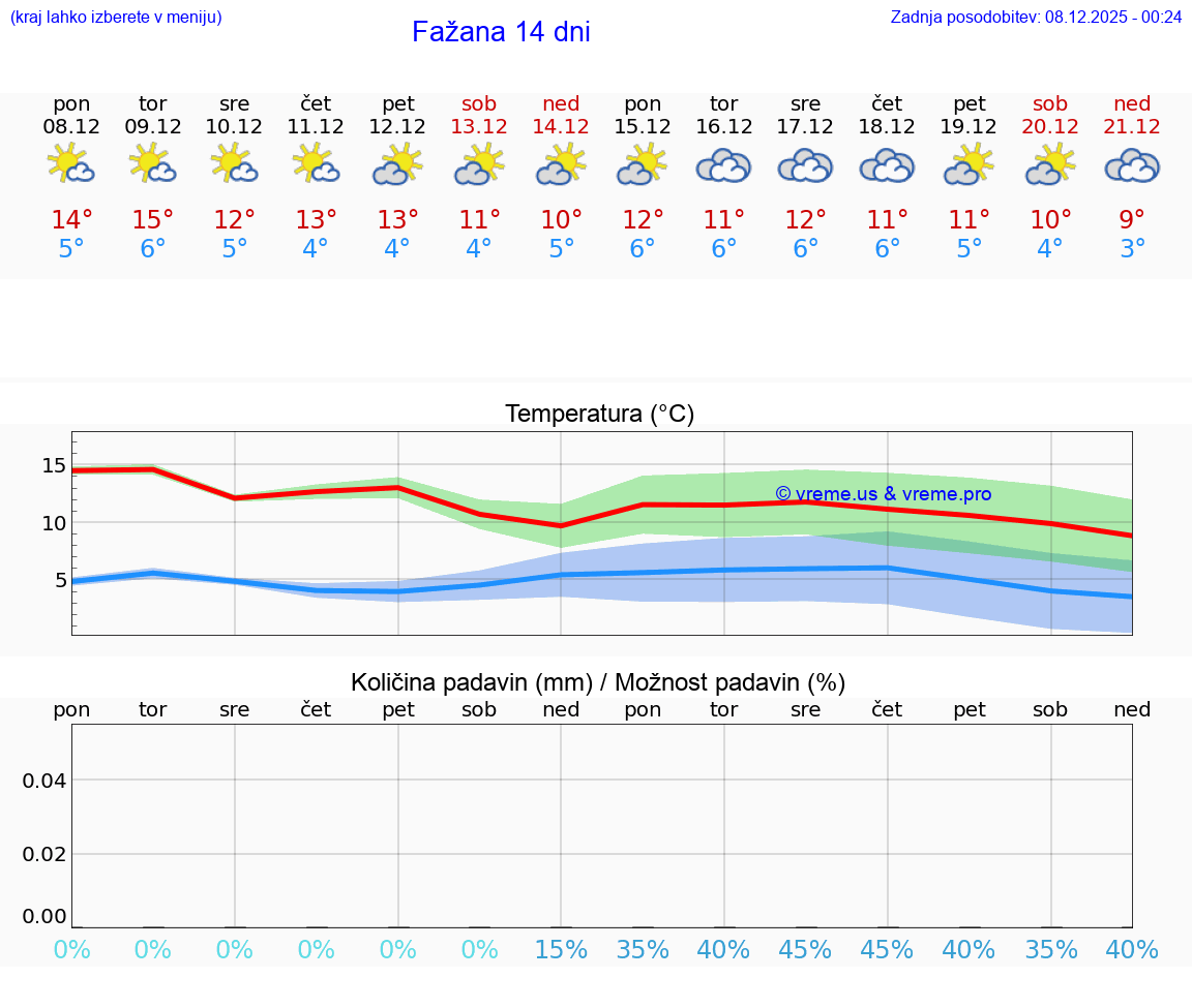 VREME 25 DNI Fažana
