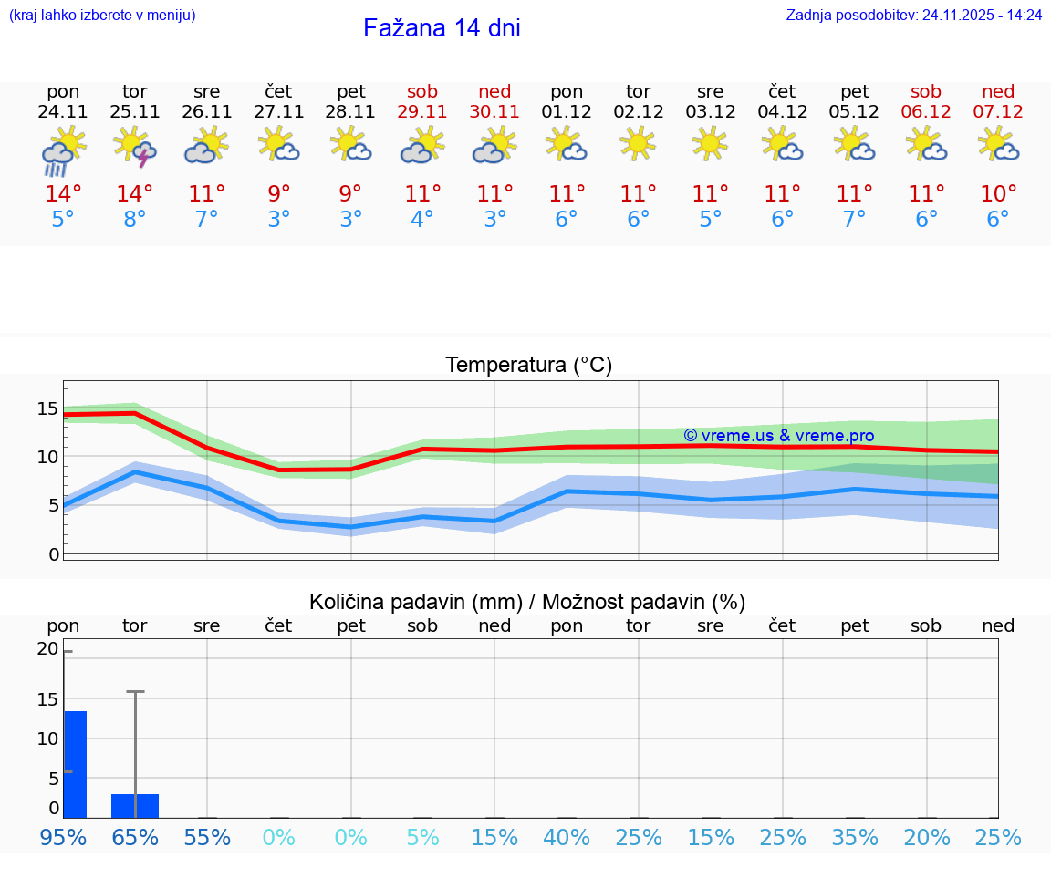 VREME 15 DNI Fažana