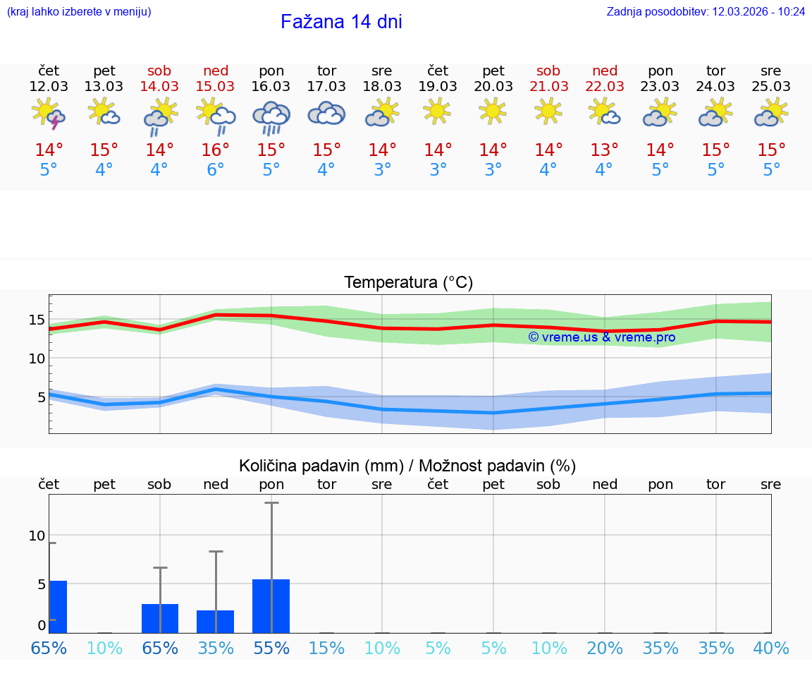 VREME 25 DNI Fažana