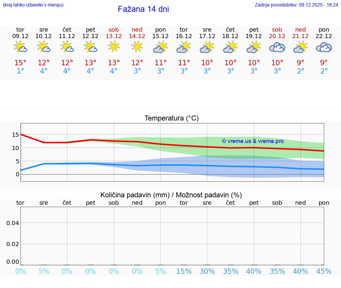 VREME 25 DNI Fažana