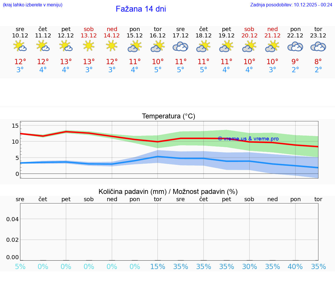 VREME 15 DNI Fažana