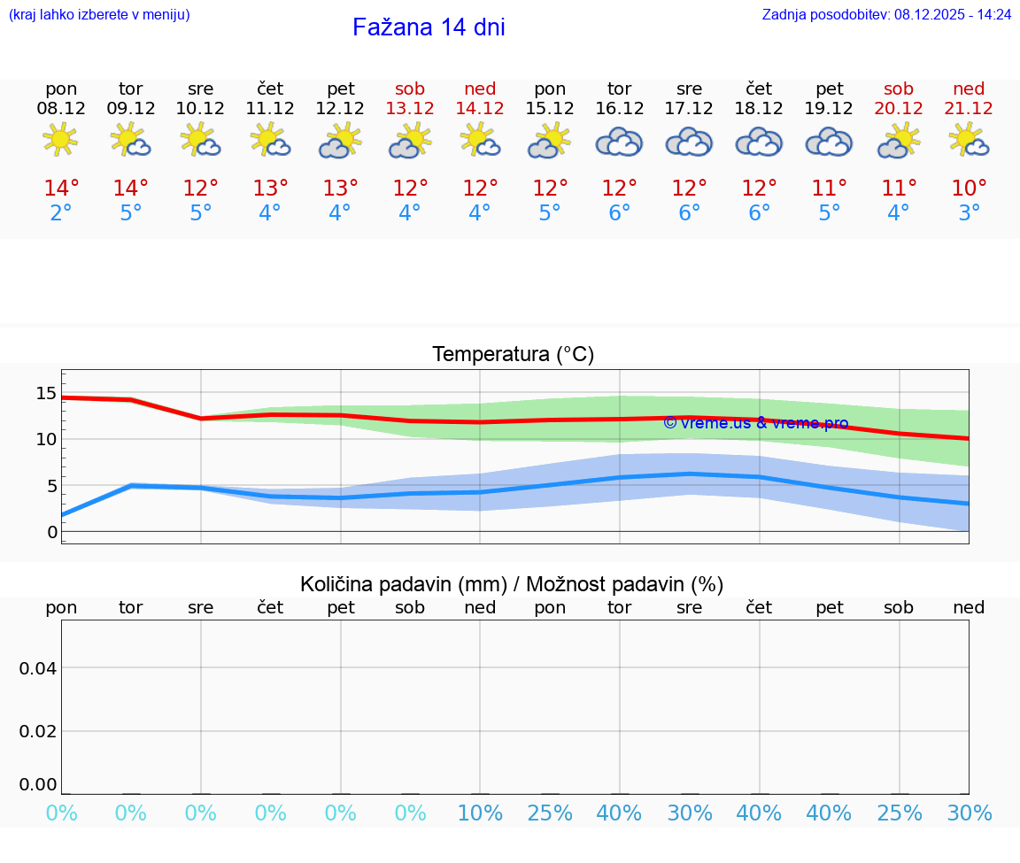 VREME 25 DNI Fažana