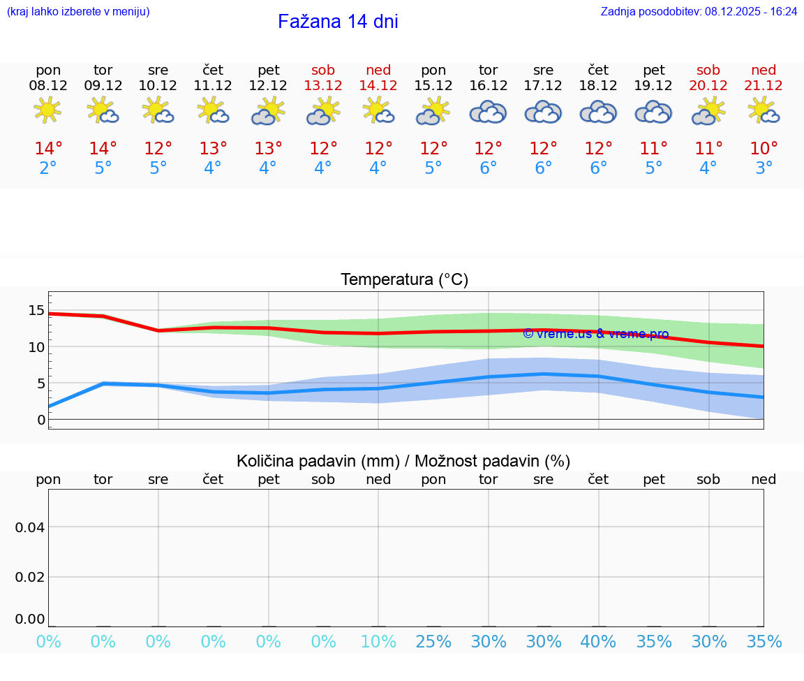 VREME 15 DNI Fažana