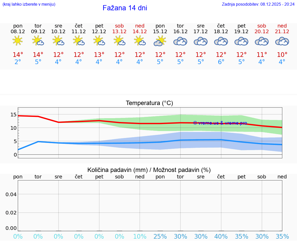 VREME 15 DNI Fažana