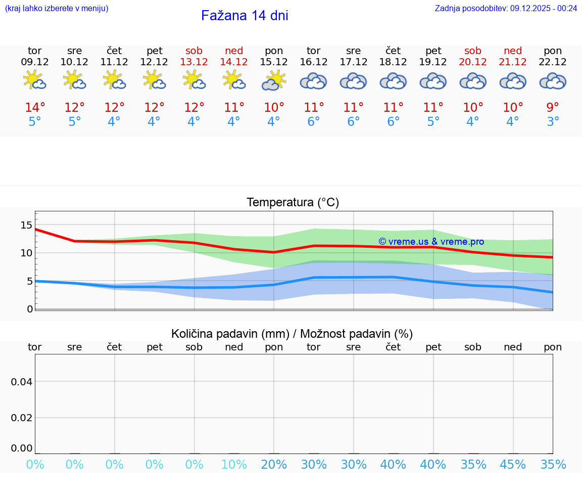 VREME 15 DNI Fažana