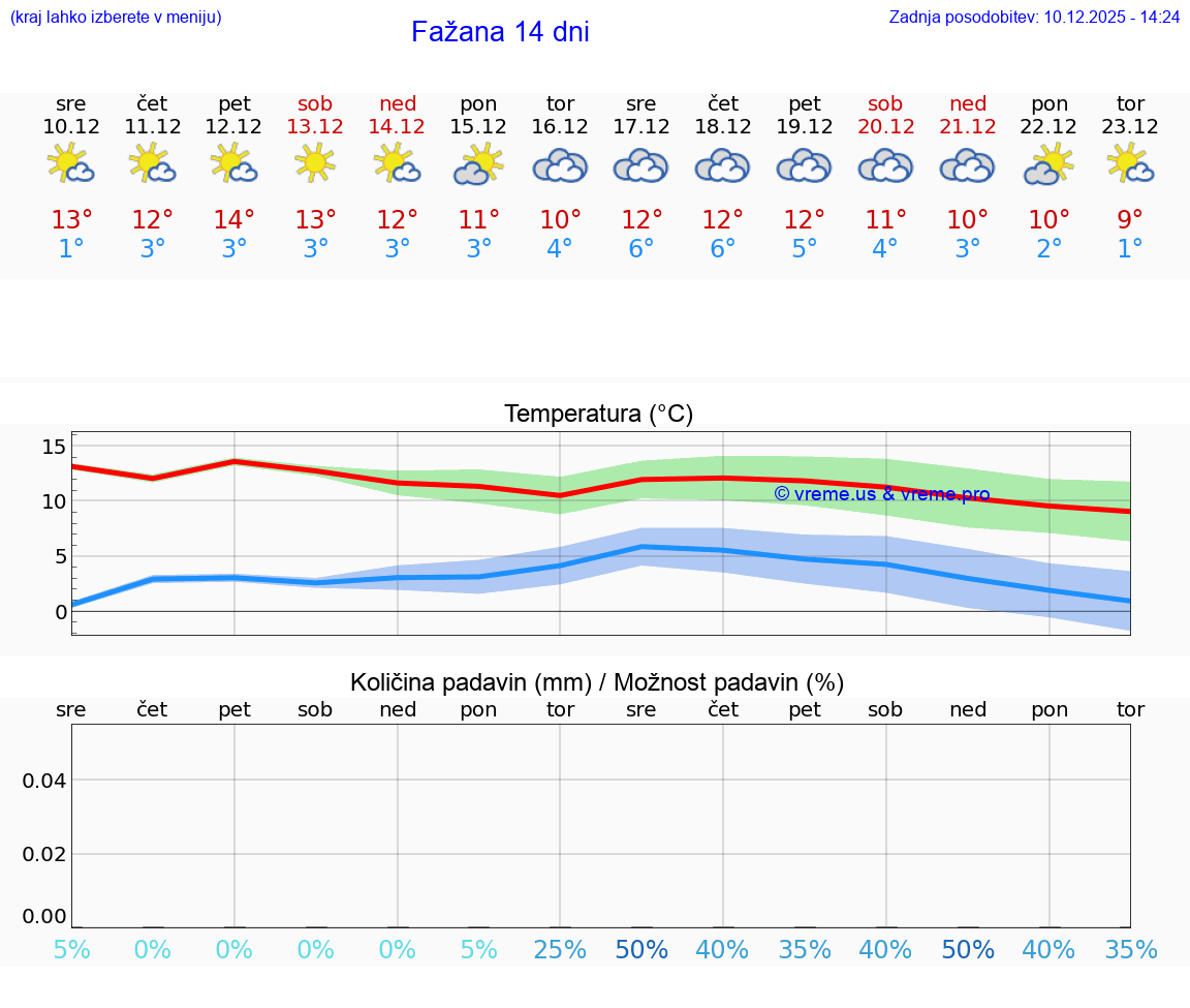 VREME 25 DNI Fažana