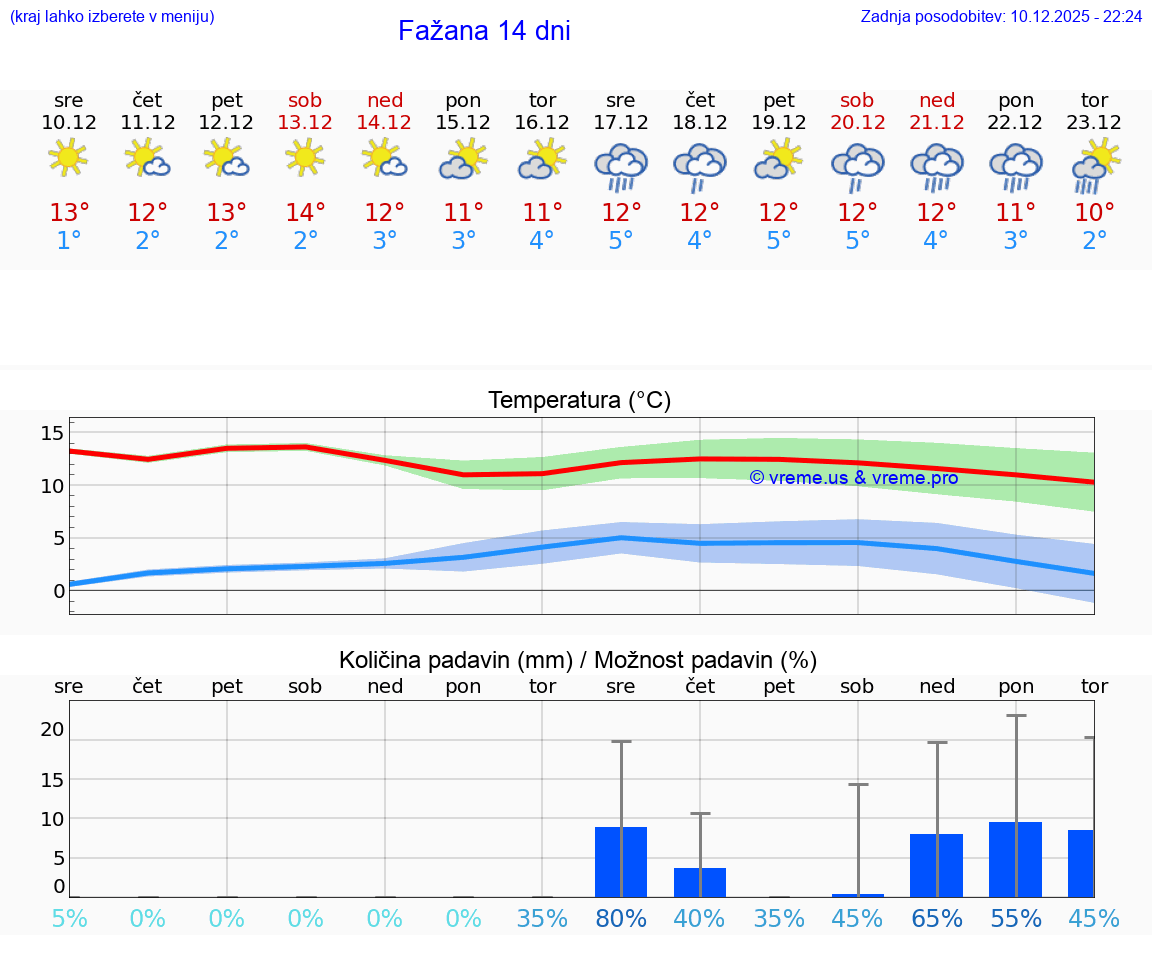 VREME 25 DNI Fažana