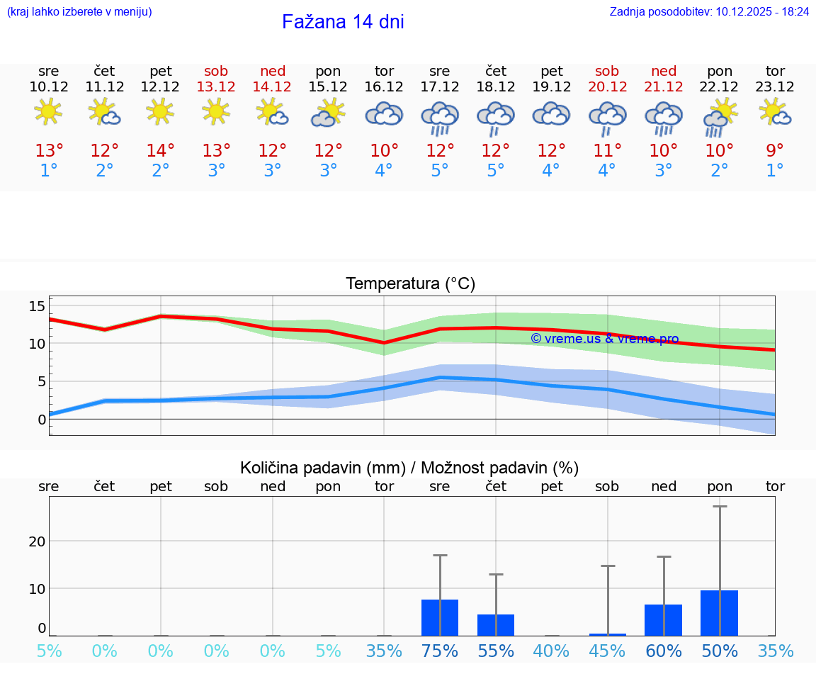 VREME 15 DNI Fažana