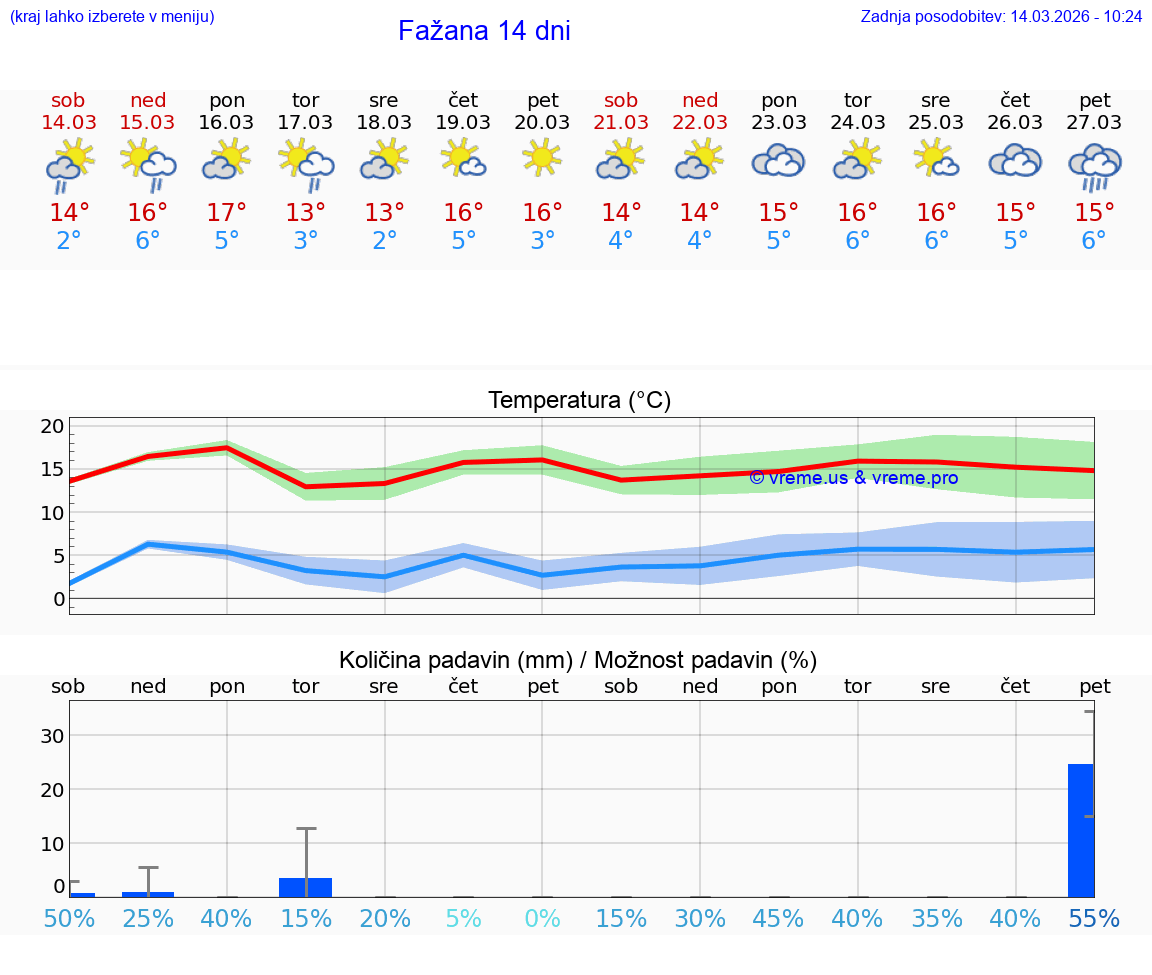 VREME 25 DNI Fažana