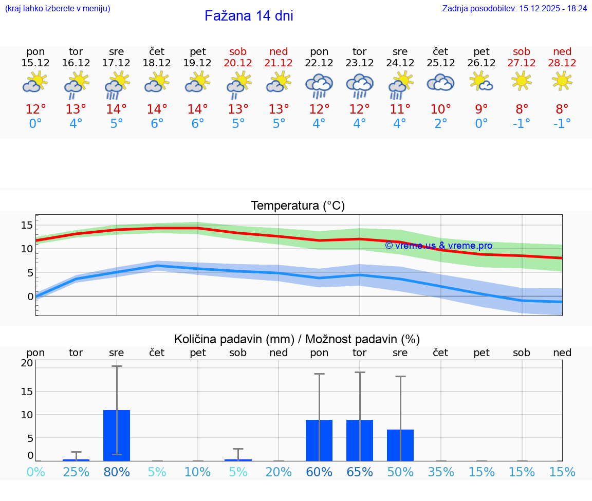 VREME 25 DNI Fažana