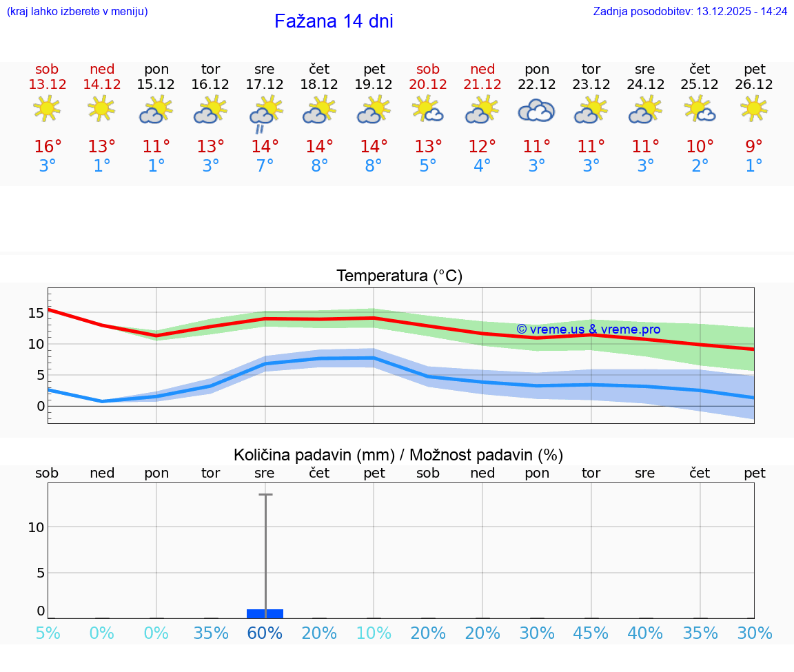 VREME 15 DNI Fažana