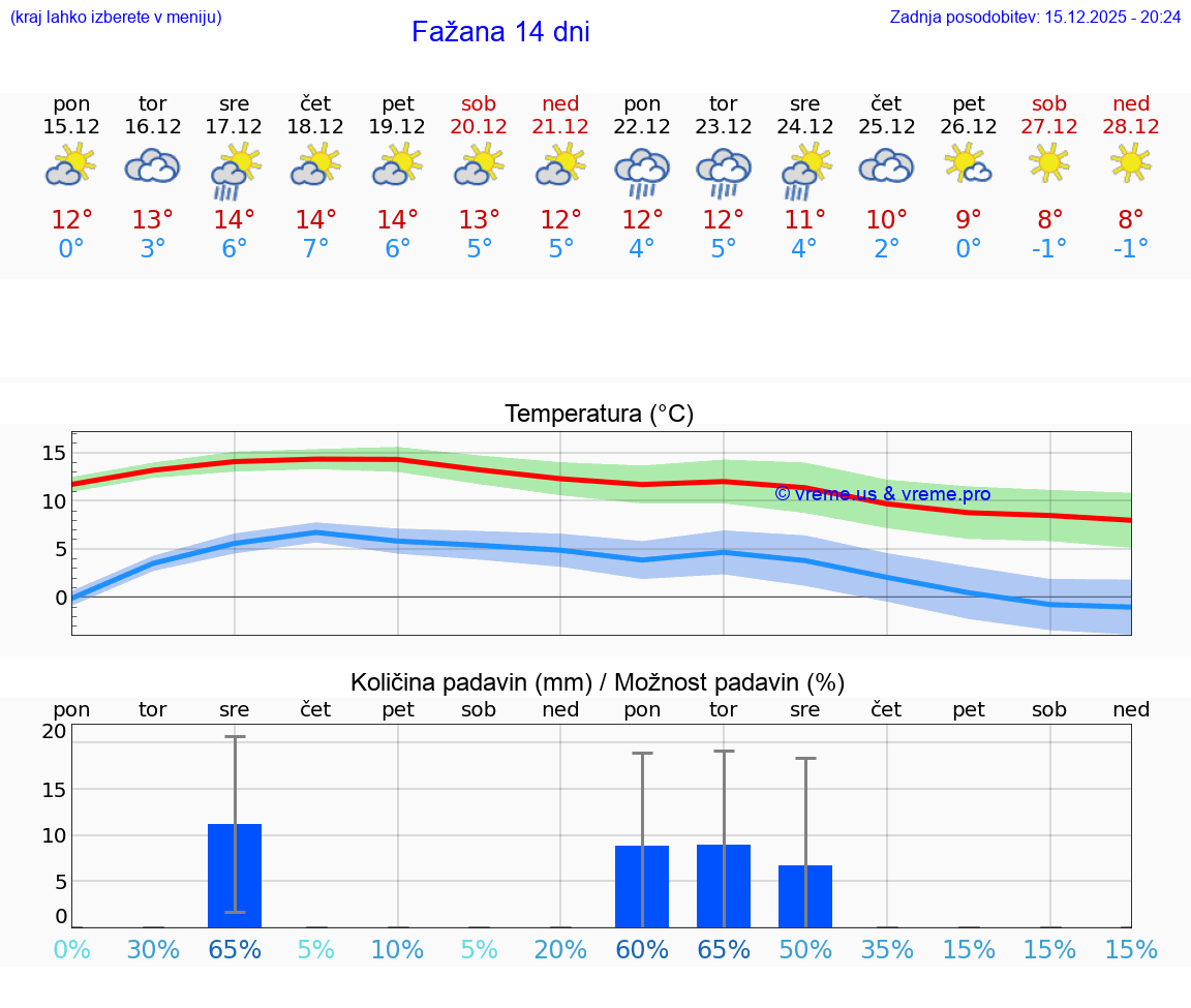 VREME 15 DNI Fažana