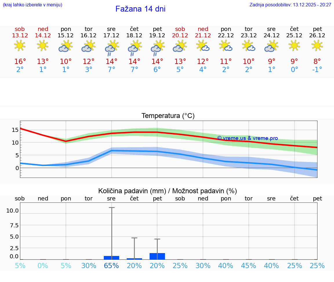 VREME 15 DNI Fažana