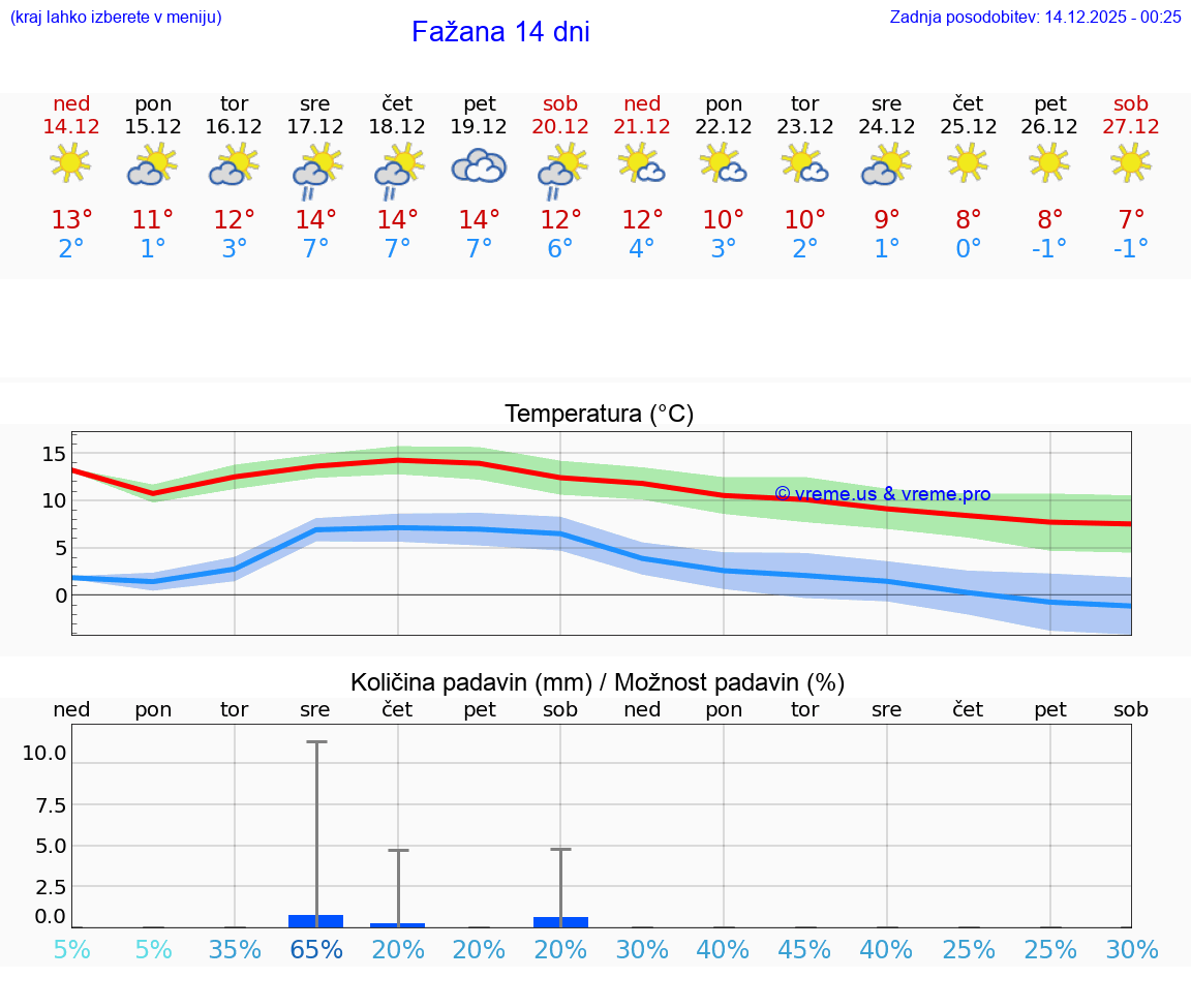 VREME 15 DNI Fažana