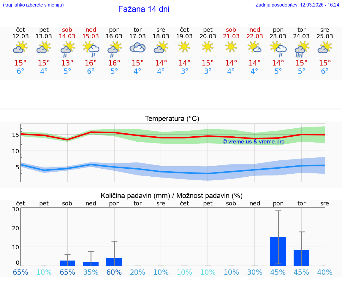 VREME 15 DNI Fažana
