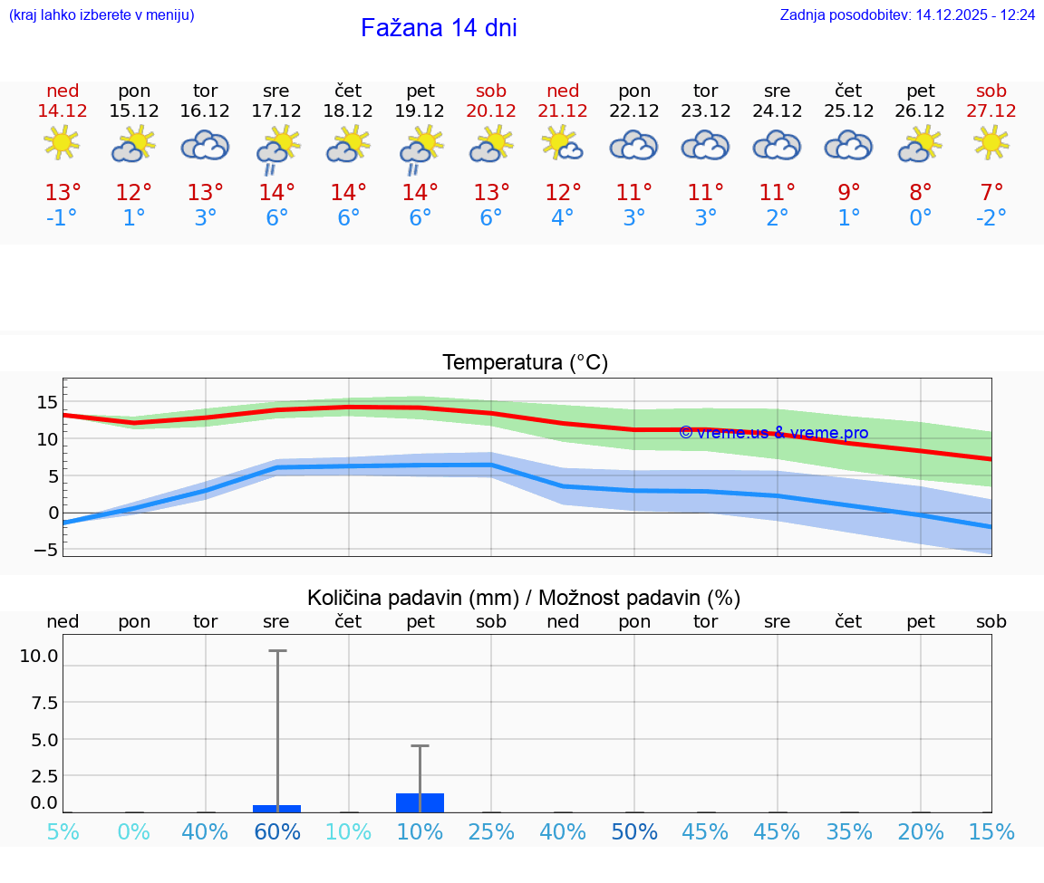 VREME 15 DNI Fažana