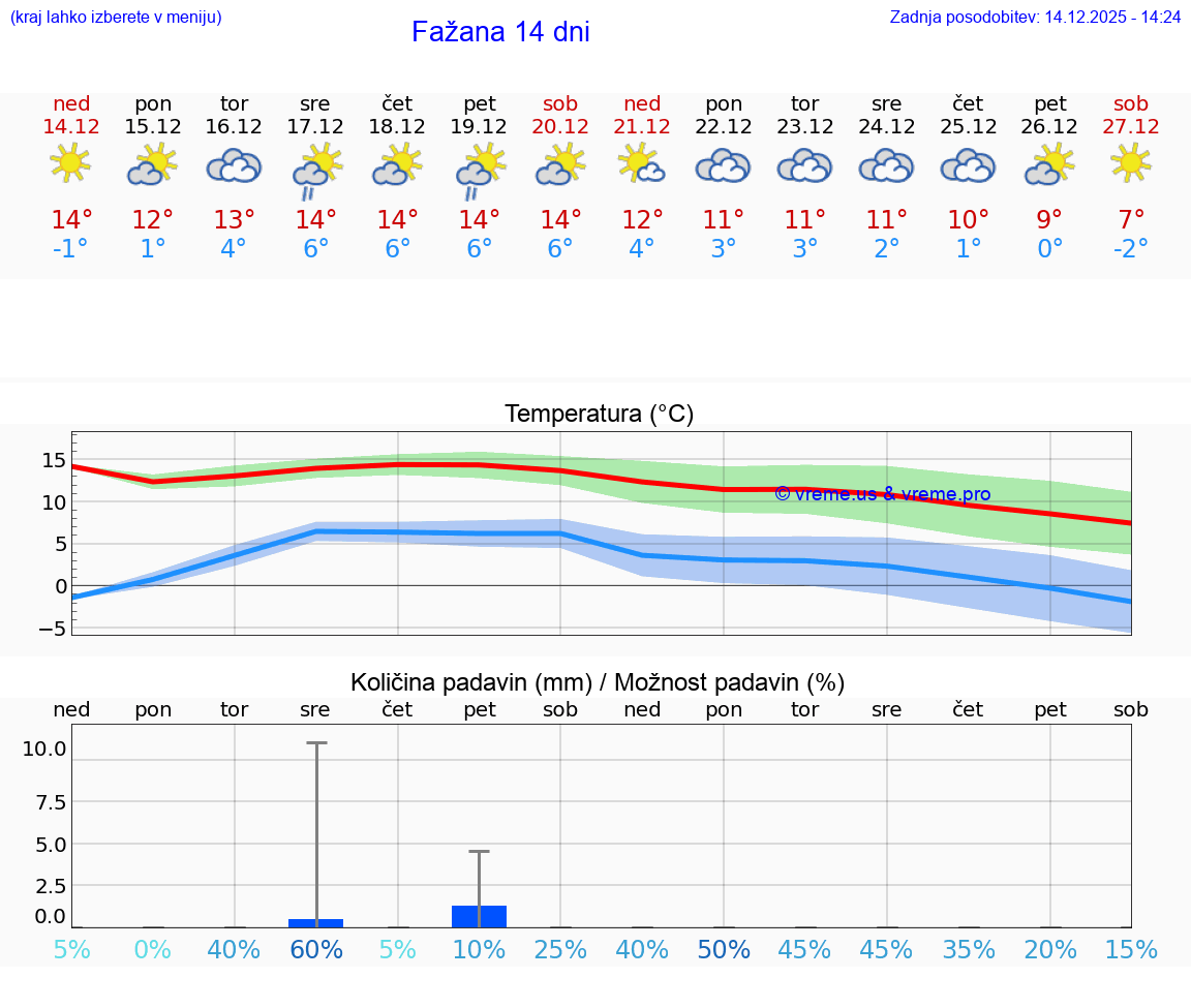VREME 15 DNI Fažana