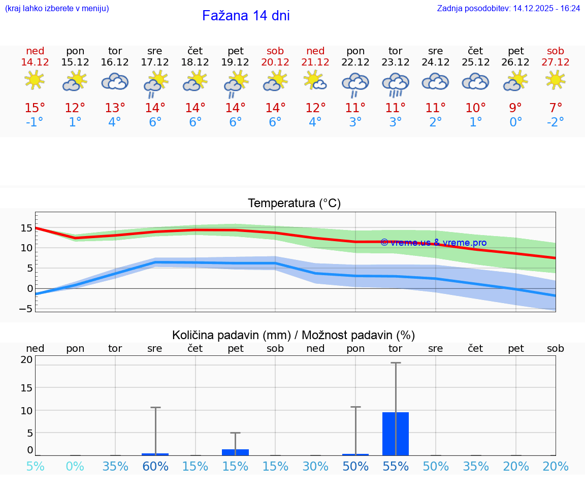 VREME 15 DNI Fažana