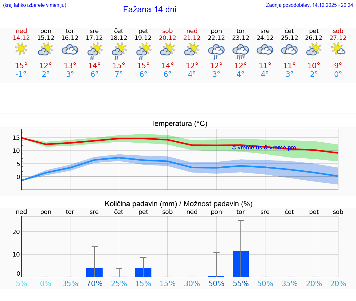 VREME 25 DNI Fažana