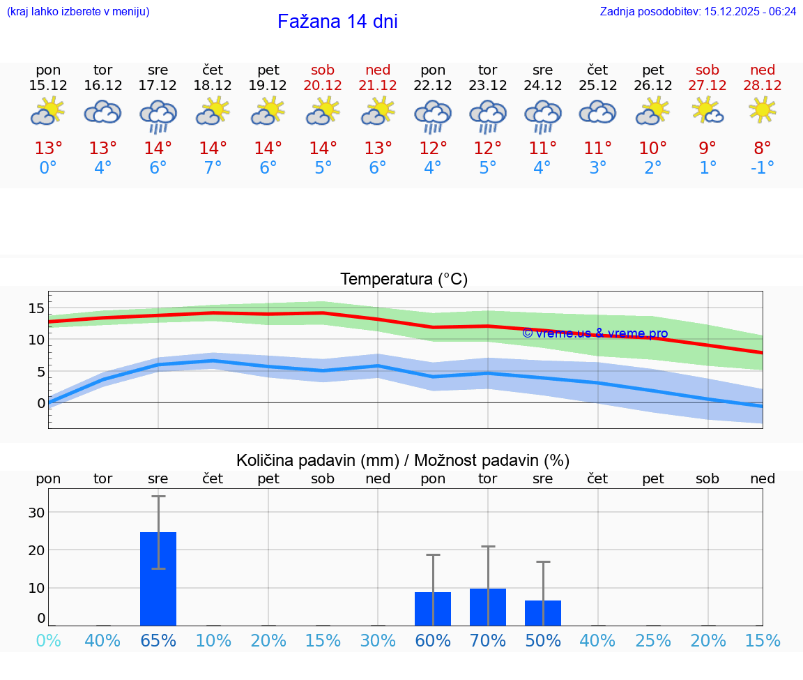 VREME 15 DNI Fažana