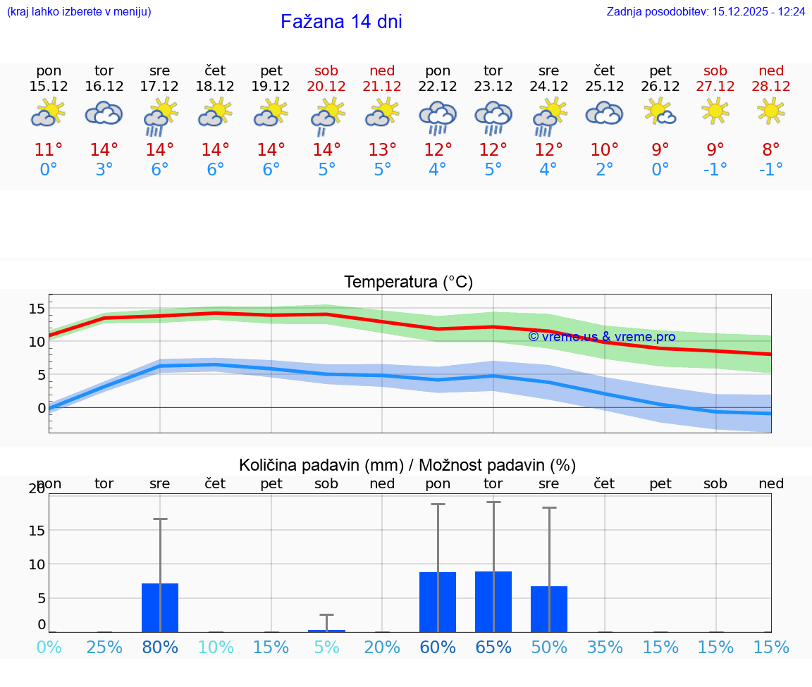 VREME 25 DNI Fažana