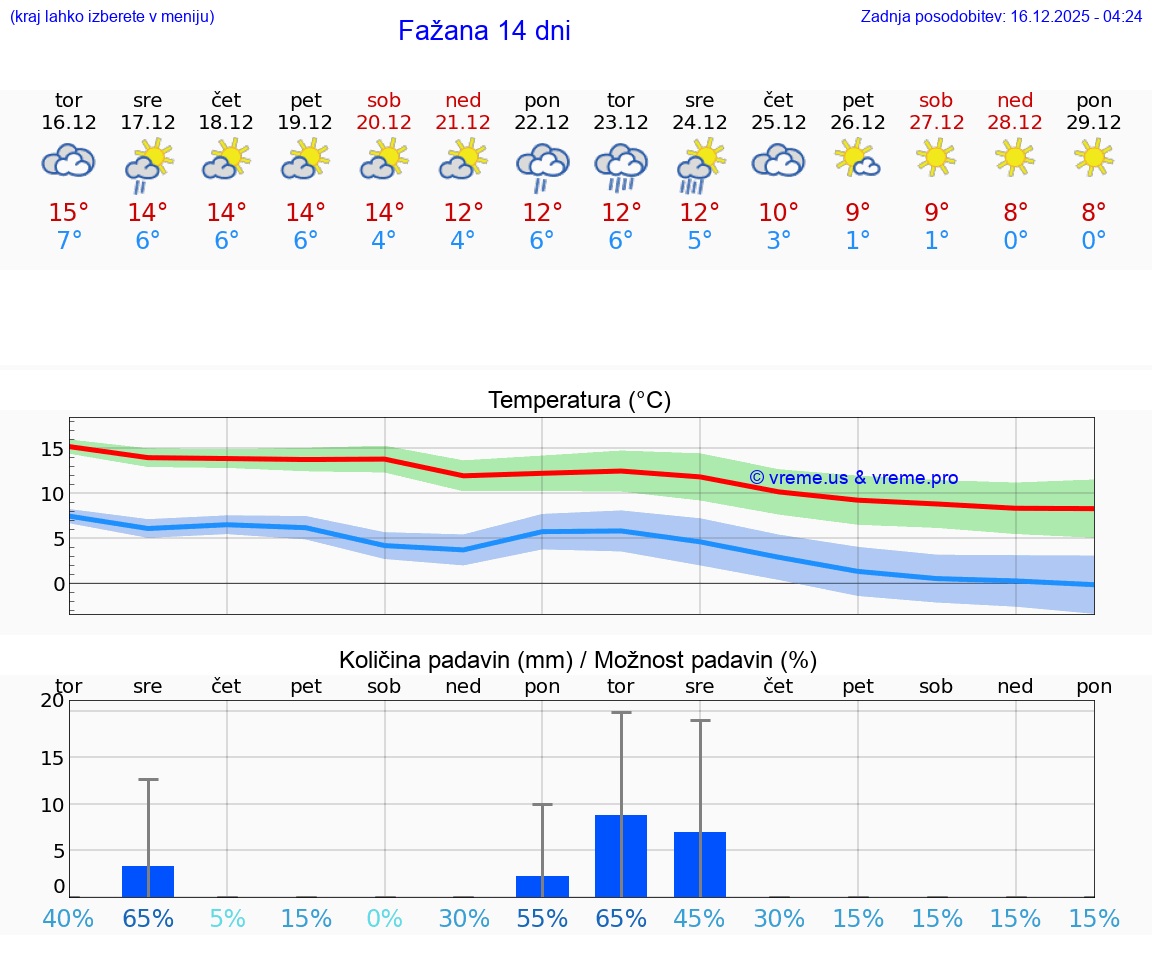 VREME 15 DNI Fažana