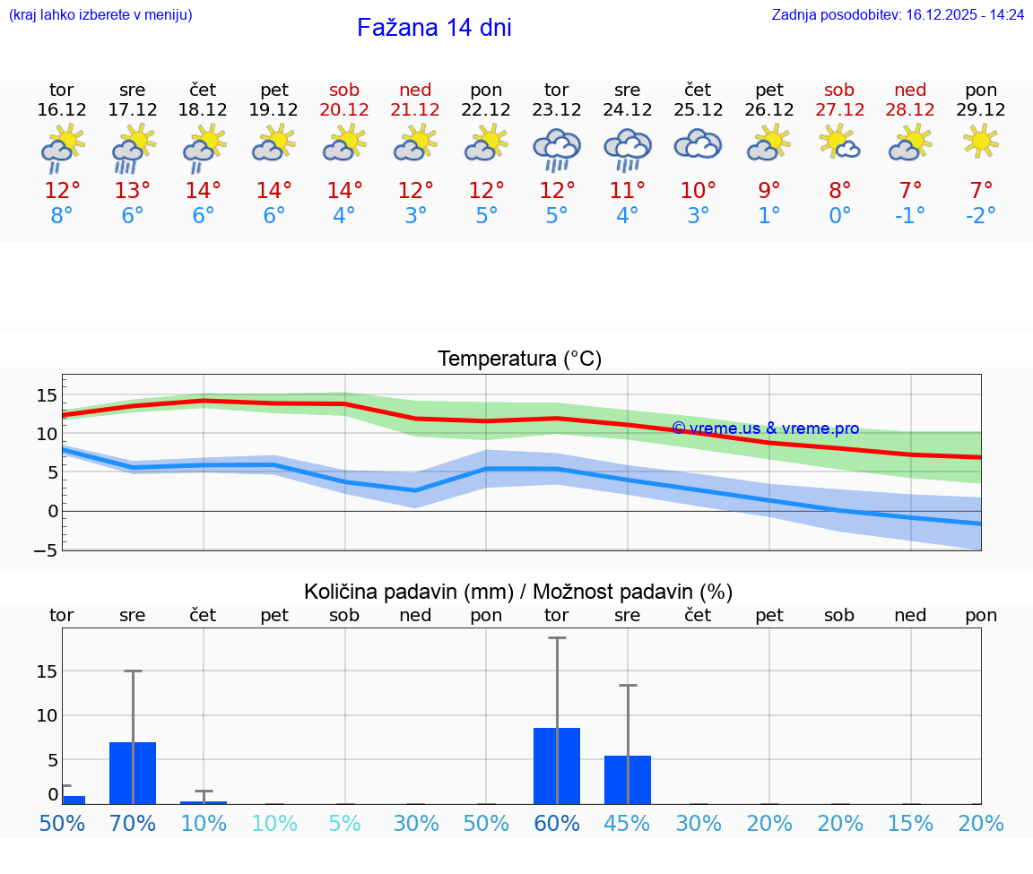 VREME 15 DNI Fažana