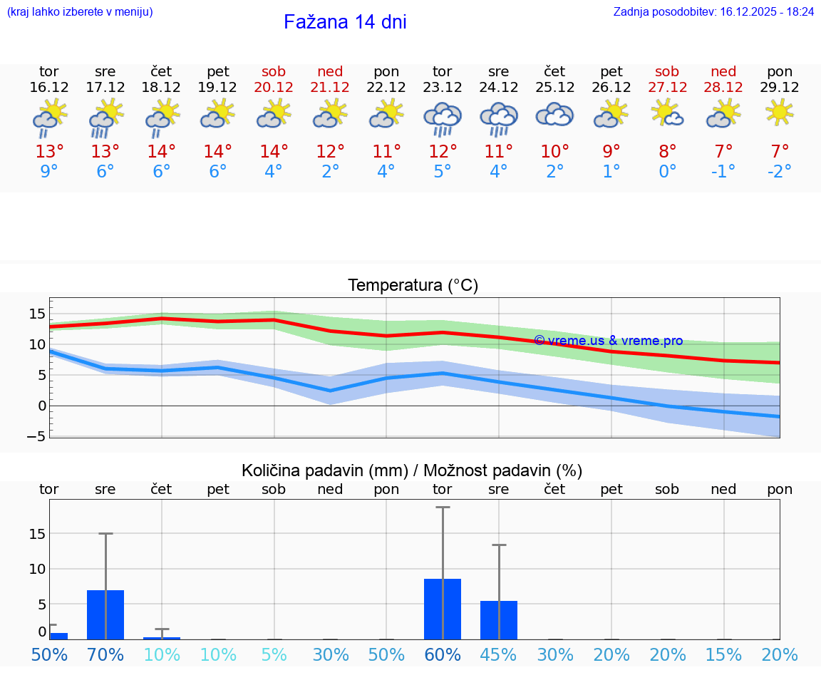 VREME 25 DNI Fažana