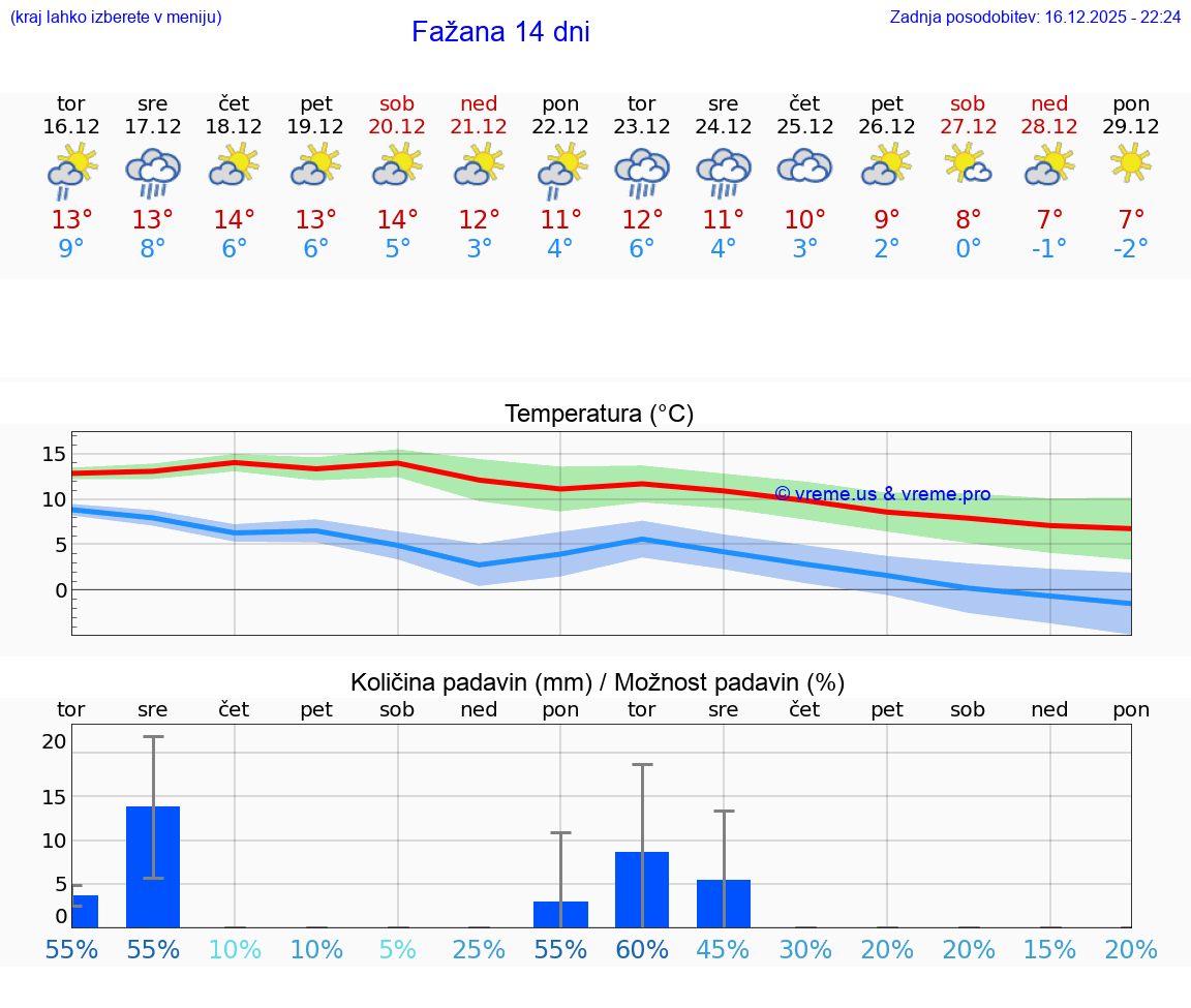 VREME 15 DNI Fažana